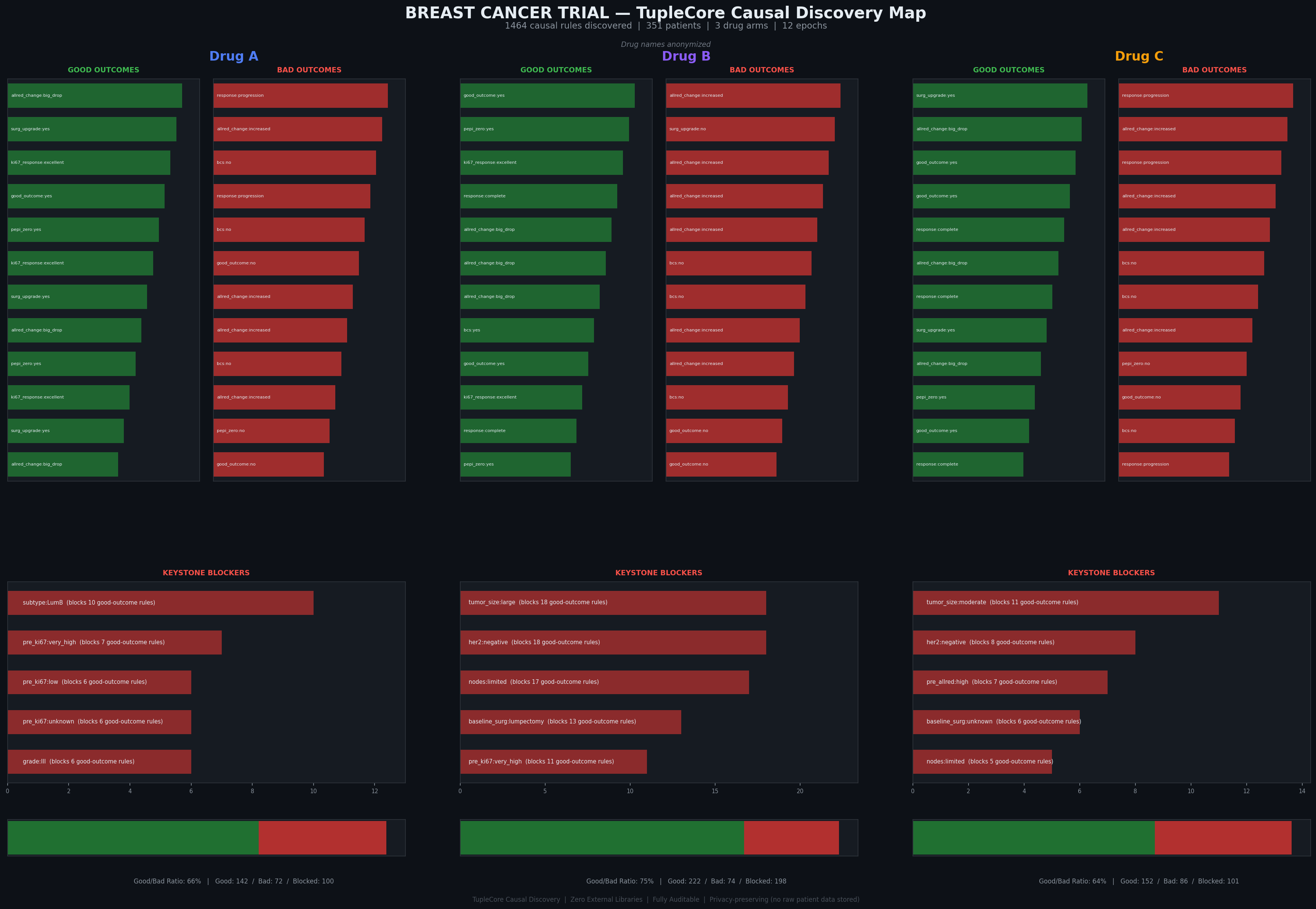 Breast Cancer Trial, TupleCore Causal Discovery Map, 3 drug arms, 351 patients