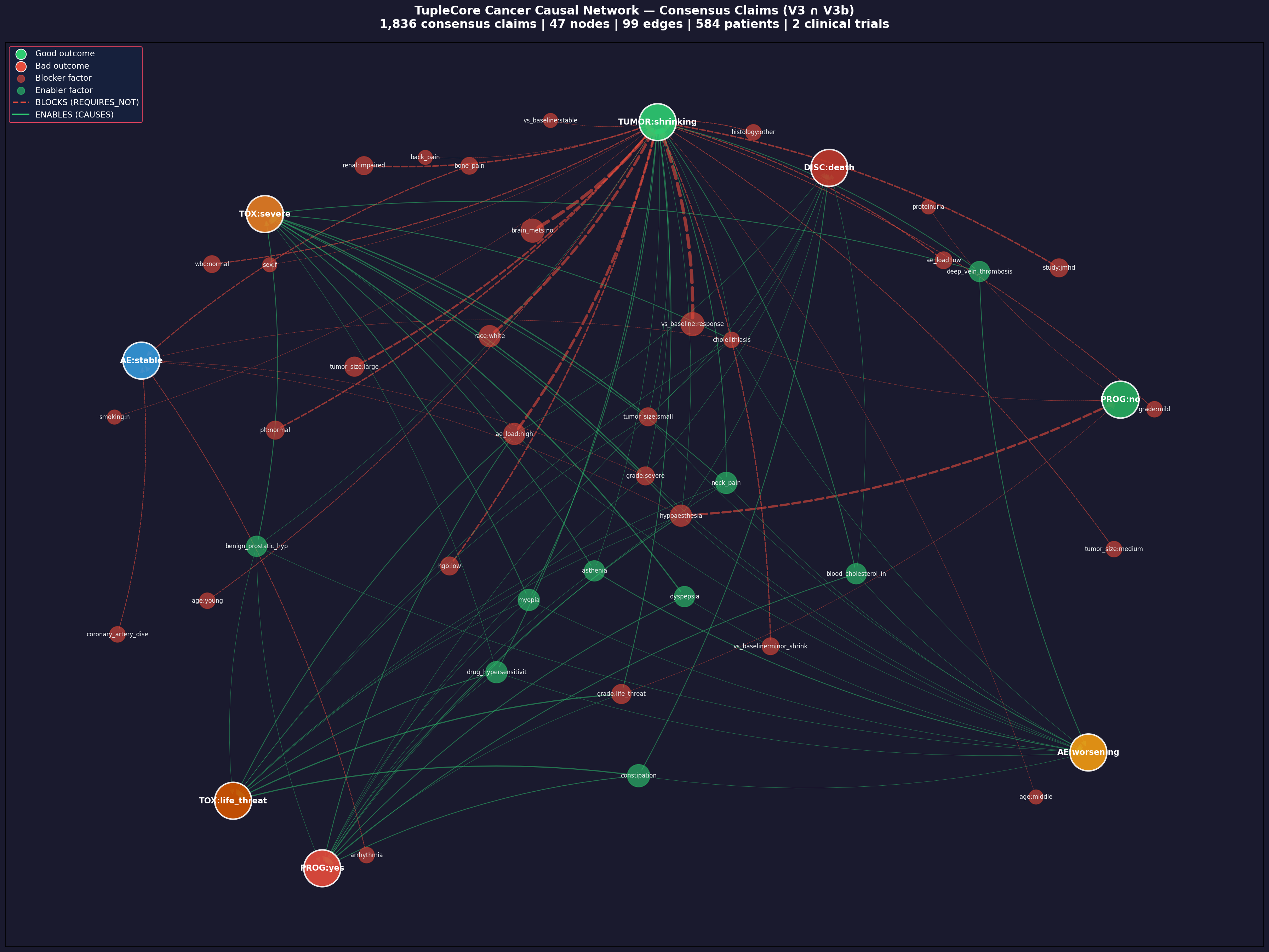 TupleCore Lung Cancer Causal Network, 47 nodes, 99 edges, 1,584 patients, 2 clinical trials